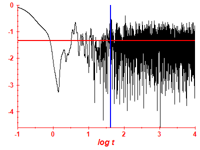 Survival probability log